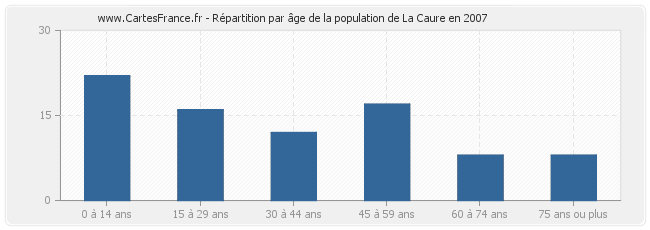 Répartition par âge de la population de La Caure en 2007
